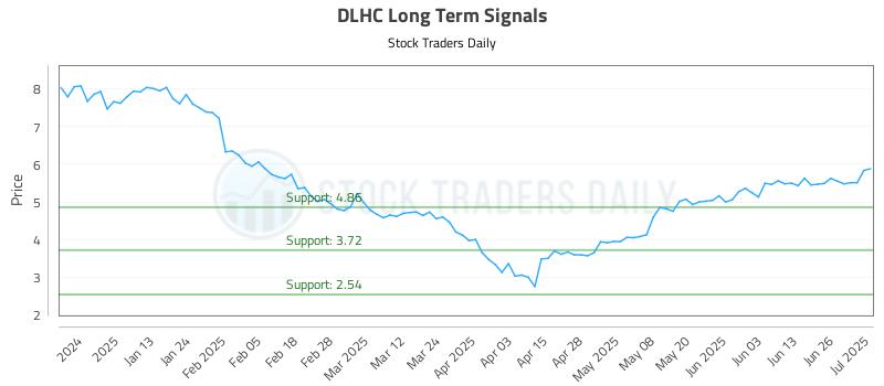 DLHC Long Term Analysis for July 2 2025