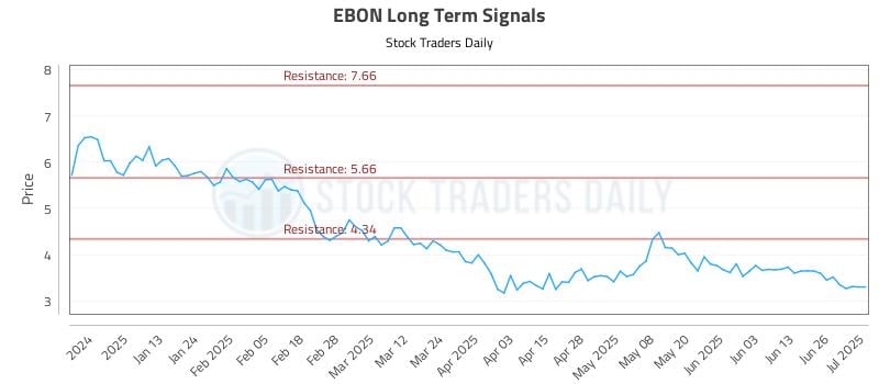 EBON Long Term Analysis for July 2 2025