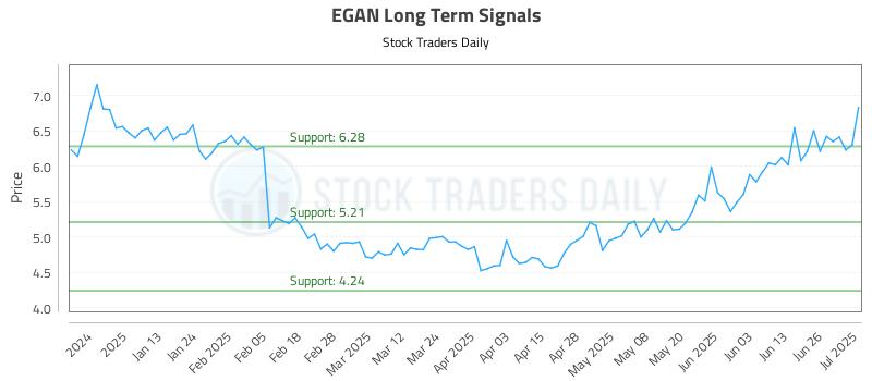 EGAN Long Term Analysis for July 2 2025 EGAN Long Term Analysis for July 2 2025