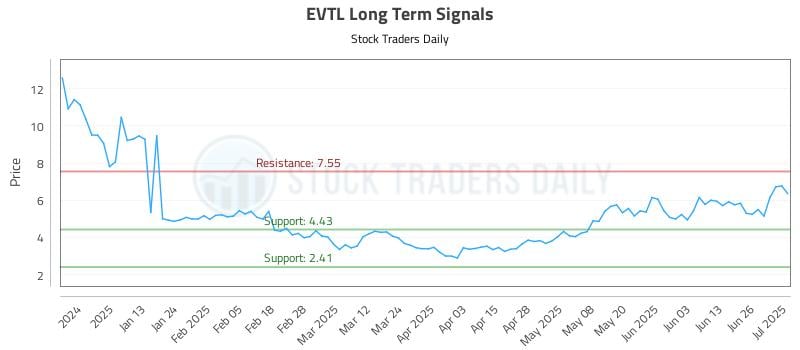 EVTL Long Term Analysis for July 2 2025 EVTL Long Term Analysis for July 2 2025