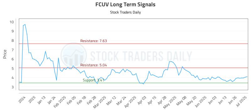 FCUV Long Term Analysis for July 2 2025