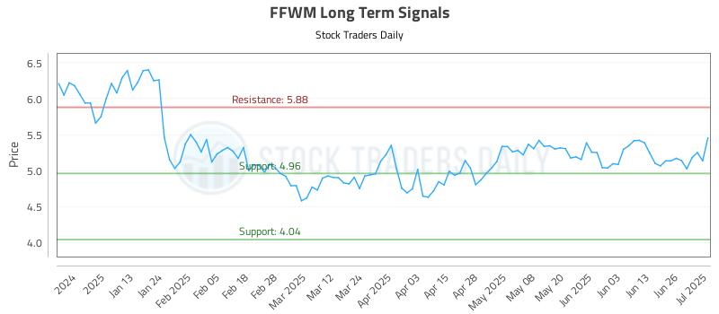 FFWM Long Term Analysis for July 2 2025