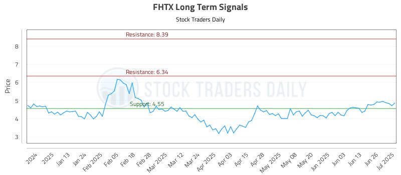 FHTX Long Term Analysis for July 2 2025 FHTX Long Term Analysis for July 2 2025