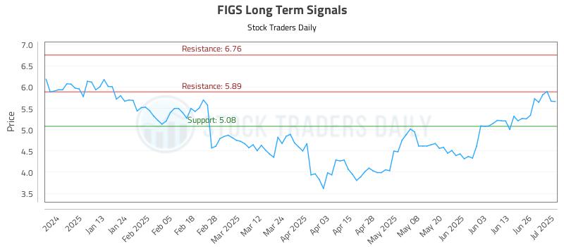 FIGS Long Term Analysis for July 2 2025