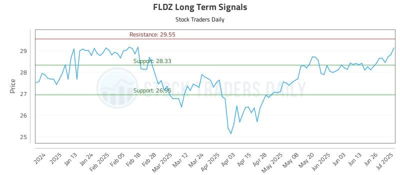 FLDZ Long Term Analysis for July 2 2025