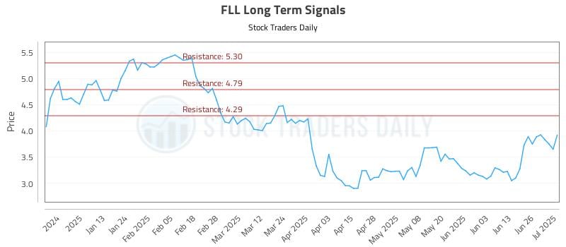 FLL Long Term Analysis for July 2 2025 FLL Long Term Analysis for July 2 2025