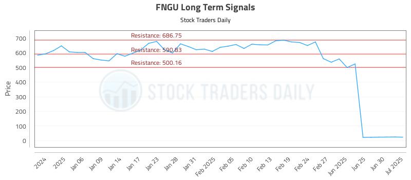 FNGU Long Term Analysis for July 2 2025 FNGU Long Term Analysis for July 2 2025