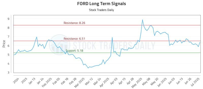 FORD Long Term Analysis for July 2 2025 FORD Long Term Analysis for July 2 2025
