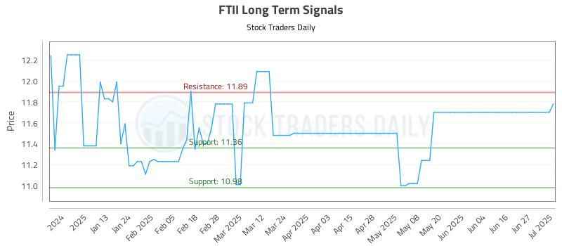 FTII Long Term Analysis for July 2 2025 FTII Long Term Analysis for July 2 2025