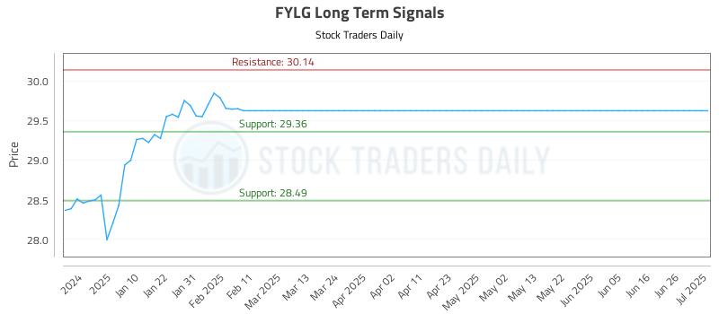 FYLG Long Term Analysis for July 2 2025 FYLG Long Term Analysis for July 2 2025