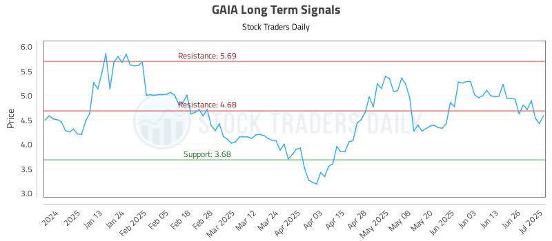 GAIA Long Term Analysis for July 2 2025 GAIA Long Term Analysis for July 2 2025