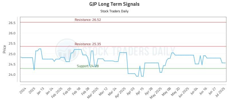 GJP Long Term Analysis for July 2 2025