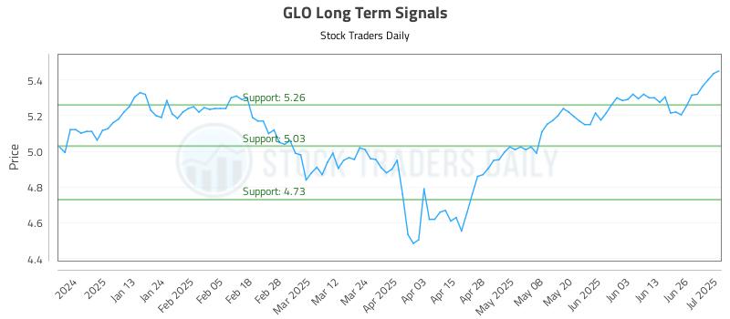 GLO Long Term Analysis for July 2 2025