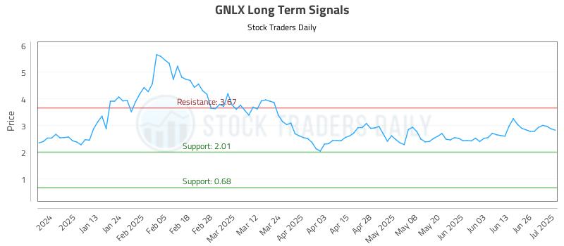 GNLX Long Term Analysis for July 2 2025
