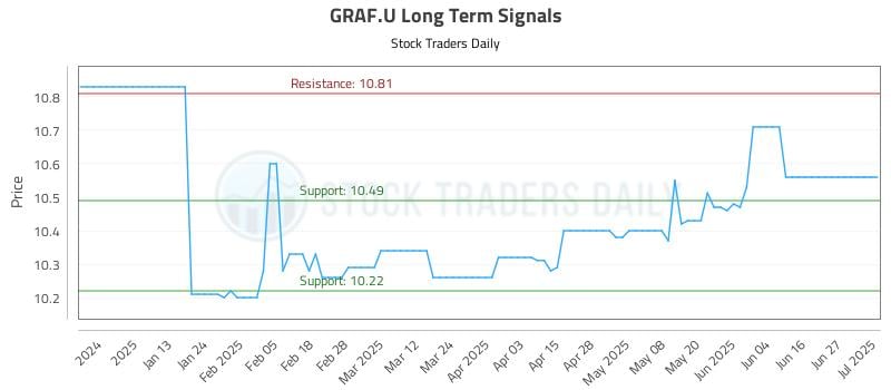 GRAF.U Long Term Analysis for July 2 2025 GRAF.U Long Term Analysis for July 2 2025