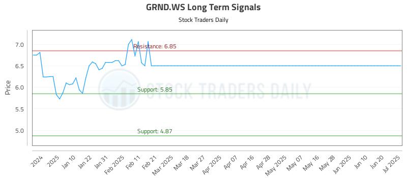 GRND.WS Long Term Analysis for July 2 2025 GRND.WS Long Term Analysis for July 2 2025