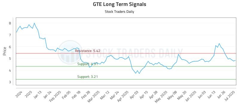 GTE Long Term Analysis for July 2 2025