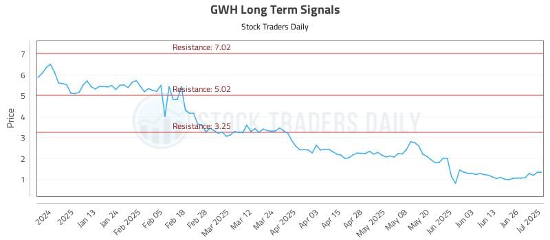 GWH Long Term Analysis for July 2 2025
