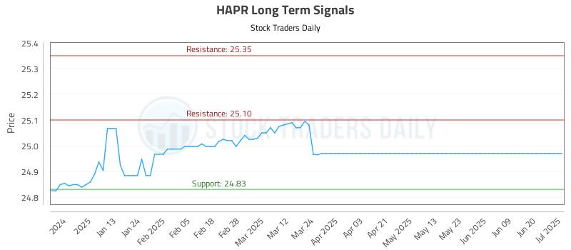 HAPR Long Term Analysis for July 2 2025