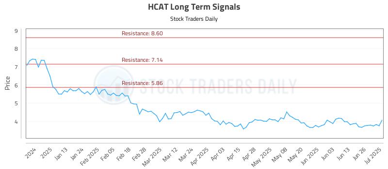 HCAT Long Term Analysis for July 2 2025