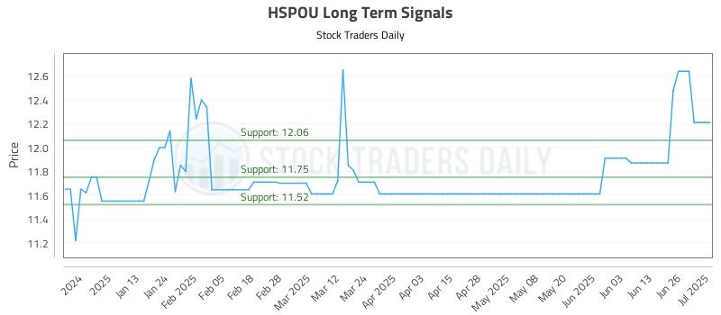 HSPOU Long Term Analysis for July 2 2025