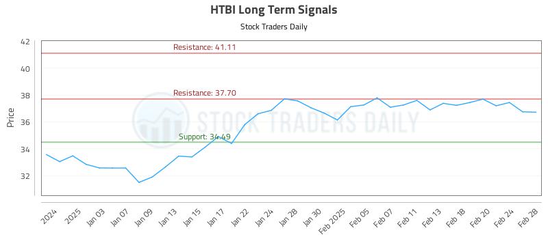 HTBI Long Term Analysis for July 2 2025 HTBI Long Term Analysis for July 2 2025