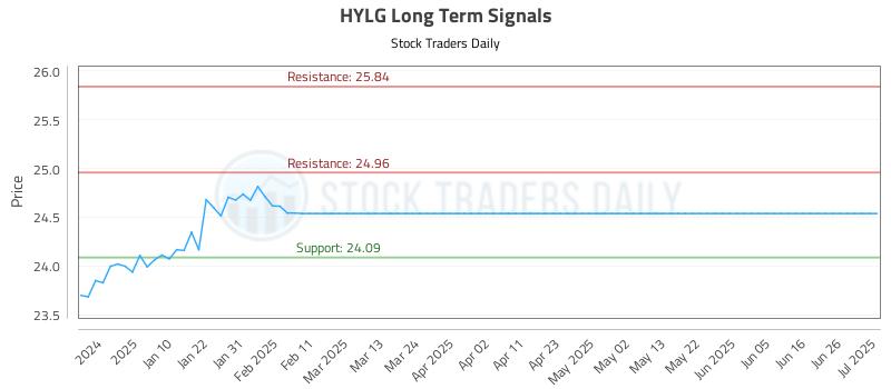 HYLG Long Term Analysis for July 2 2025 HYLG Long Term Analysis for July 2 2025