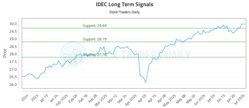 IDEC Long Term Analysis for July 2 2025 IDEC Long Term Analysis for July 2 2025