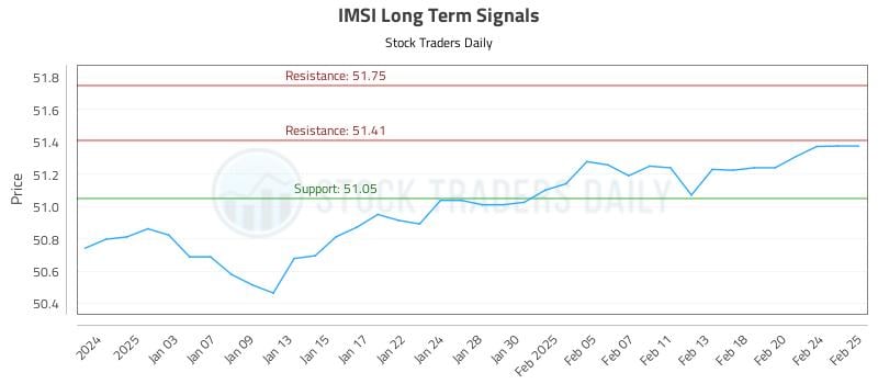 IMSI Long Term Analysis for July 2 2025