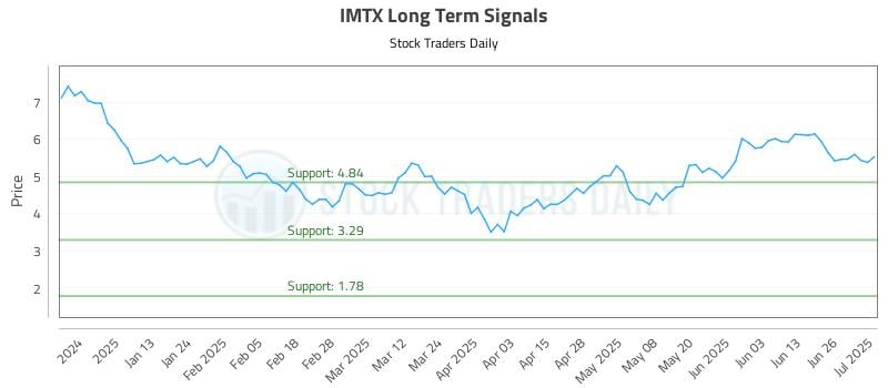 IMTX Long Term Analysis for July 2 2025