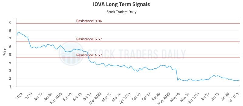 IOVA Long Term Analysis for July 2 2025 IOVA Long Term Analysis for July 2 2025