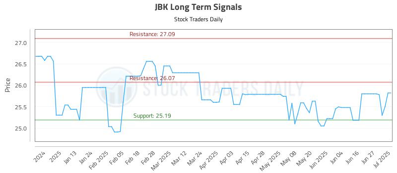 JBK Long Term Analysis for July 2 2025 JBK Long Term Analysis for July 2 2025