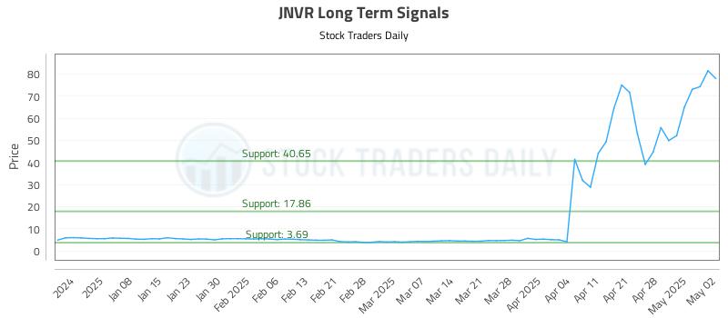 JNVR Long Term Analysis for July 2 2025