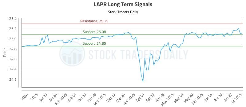 LAPR Long Term Analysis for July 2 2025