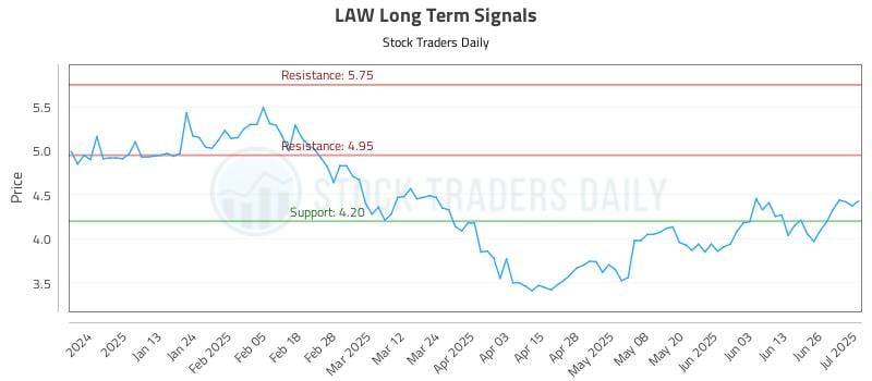 LAW Long Term Analysis for July 2 2025