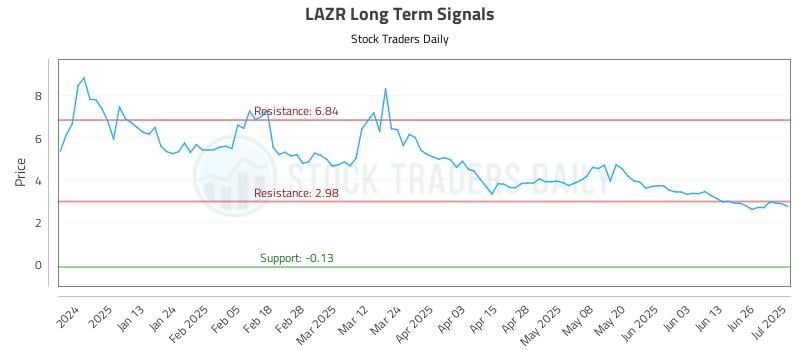 LAZR Long Term Analysis for July 2 2025