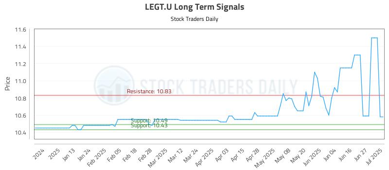 LEGT.U Long Term Analysis for July 2 2025 LEGT.U Long Term Analysis for July 2 2025