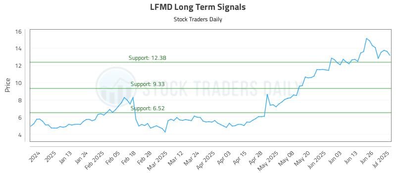 LFMD Long Term Analysis for July 2 2025