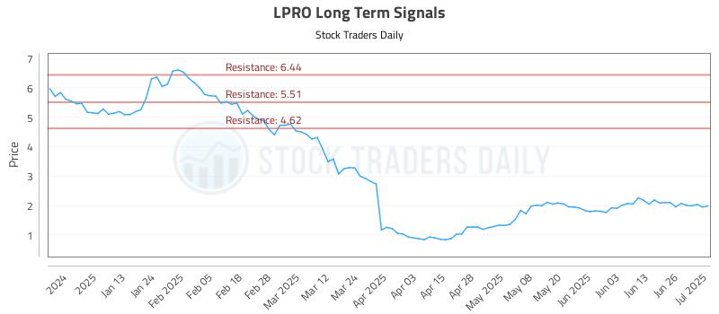 LPRO Long Term Analysis for July 2 2025 LPRO Long Term Analysis for July 2 2025