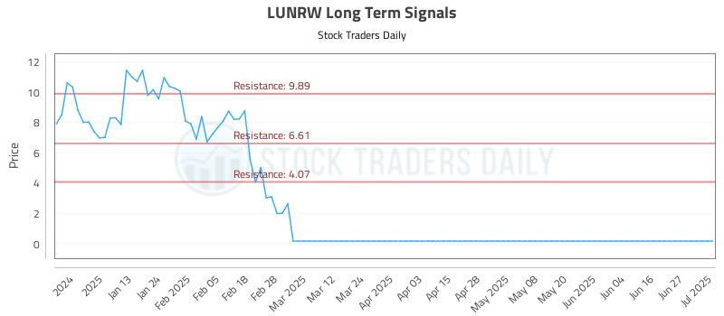LUNRW Long Term Analysis for July 2 2025