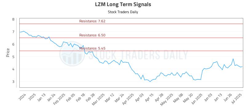 LZM Long Term Analysis for July 2 2025