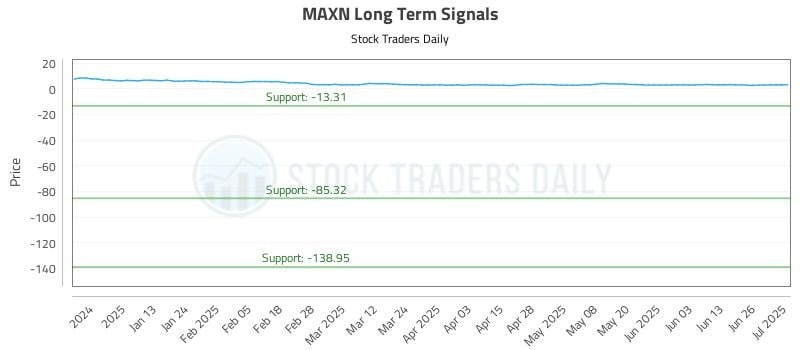 MAXN Long Term Analysis for July 2 2025