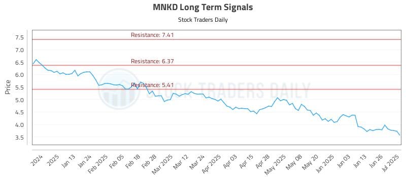 MNKD Long Term Analysis for July 2 2025