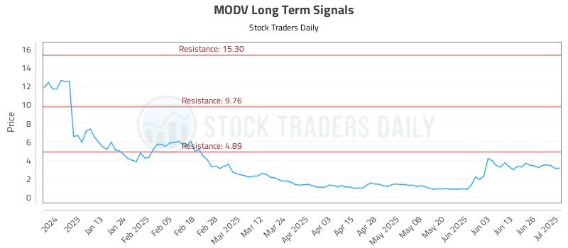 MODV Long Term Analysis for July 2 2025 MODV Long Term Analysis for July 2 2025