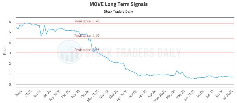 MOVE Long Term Analysis for July 2 2025