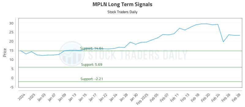 MPLN Long Term Analysis for July 2 2025 MPLN Long Term Analysis for July 2 2025