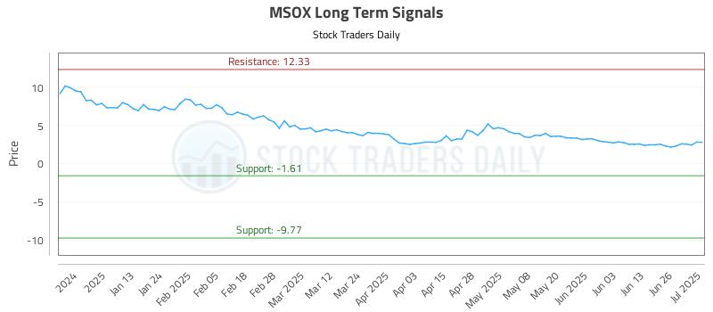 MSOX Long Term Analysis for July 2 2025
