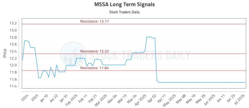 MSSA Long Term Analysis for July 2 2025 MSSA Long Term Analysis for July 2 2025