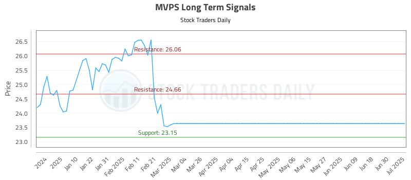 MVPS Long Term Analysis for July 2 2025 MVPS Long Term Analysis for July 2 2025