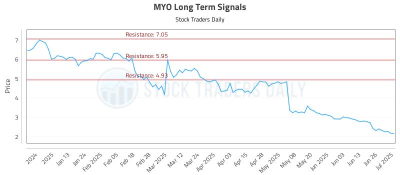 MYO Long Term Analysis for July 2 2025 MYO Long Term Analysis for July 2 2025